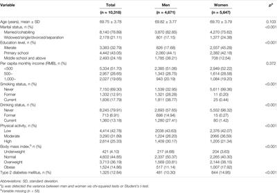 Gender-Specific Health-Adjusted Life Expectancy of Type 2 Diabetes Mellitus Among the Rural Elderly Population